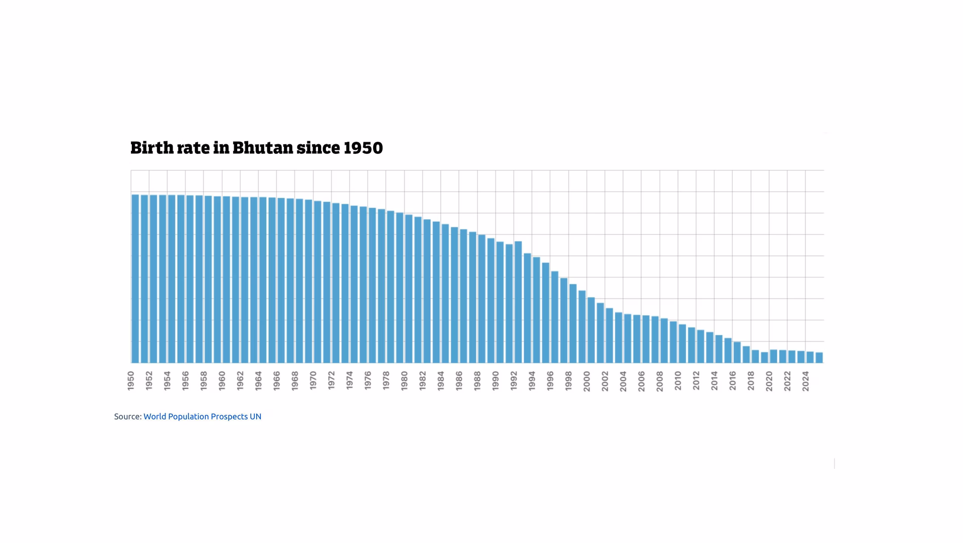 Bhutan Faces Economic Strain from Birth Rate Decline