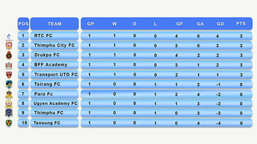 Thrilling Upsets in BOB Bhutan Premier League Opener