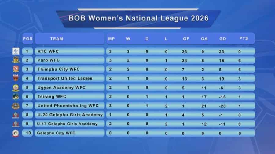 RTC WFC Dominates BOB Women’s League 2026