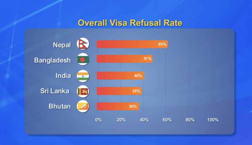Australia Visa Refusals Hit Record High, Bhutanese Impacted