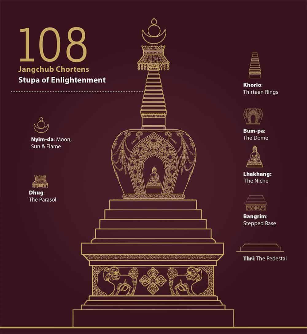 Bhutan Unites to Build 108 Chortens in a Day