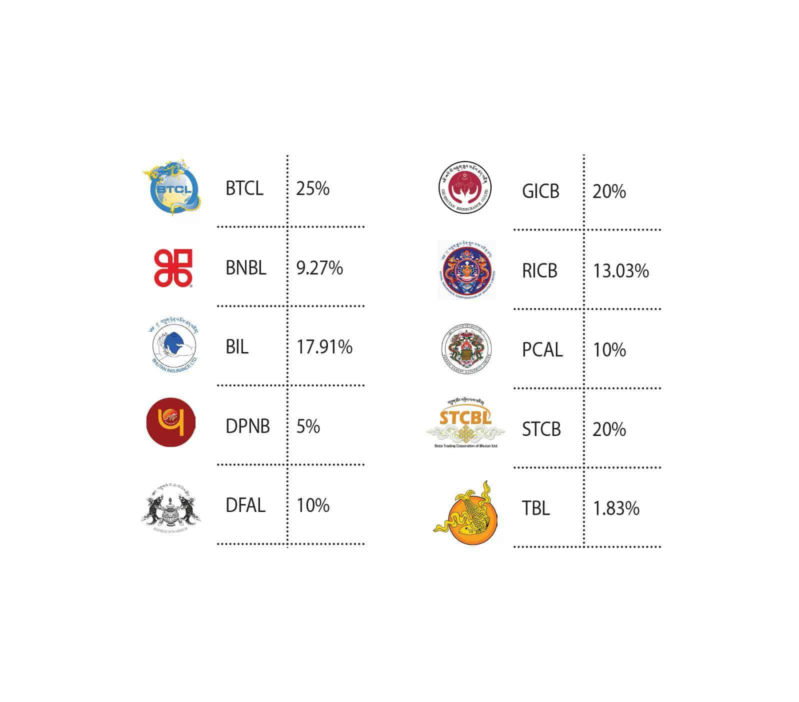 Top 10 Companies Announce Dividends for FY 2025