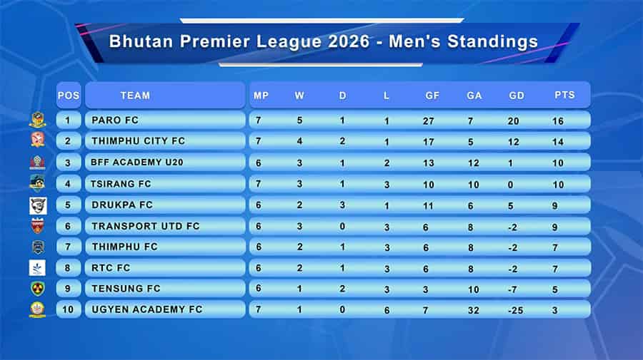 Paro FC Reclaims Top Spot in BOB Bhutan Premier League