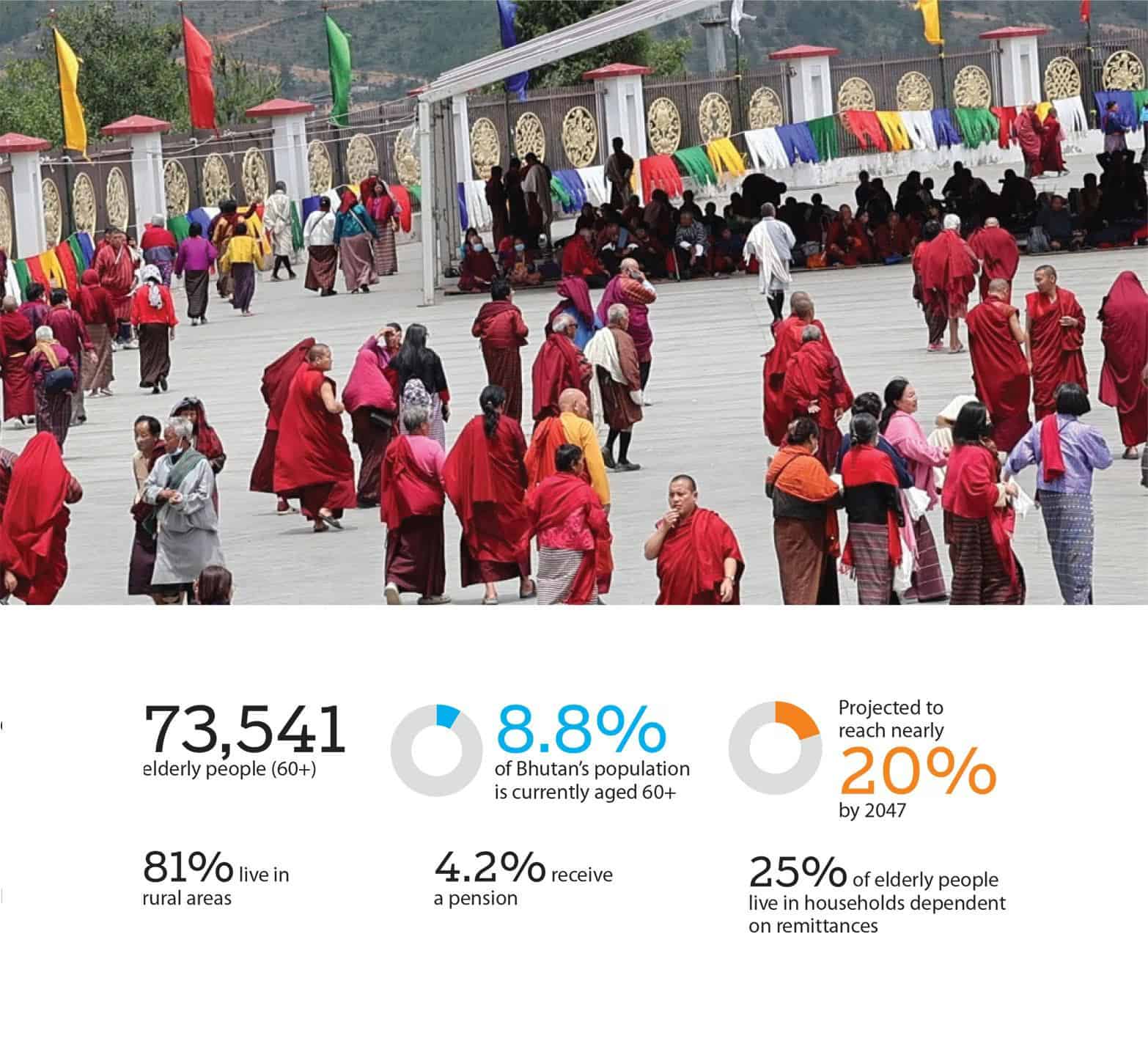 Elderly Bhutanese Face Economic Insecurity Challenges