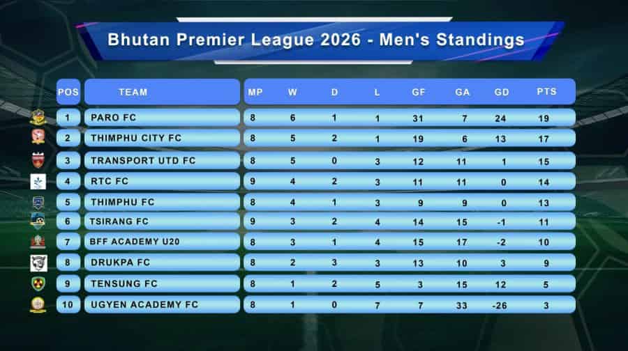 BPL 2026: Thrilling Title Race as First Round Closes