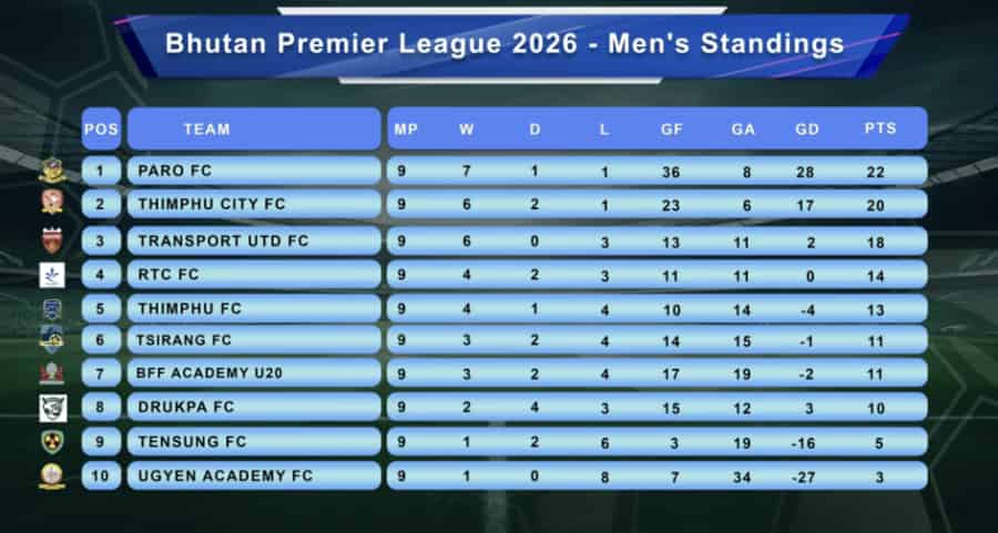 Paro FC Leads Bhutan Premier League As Round Two Starts