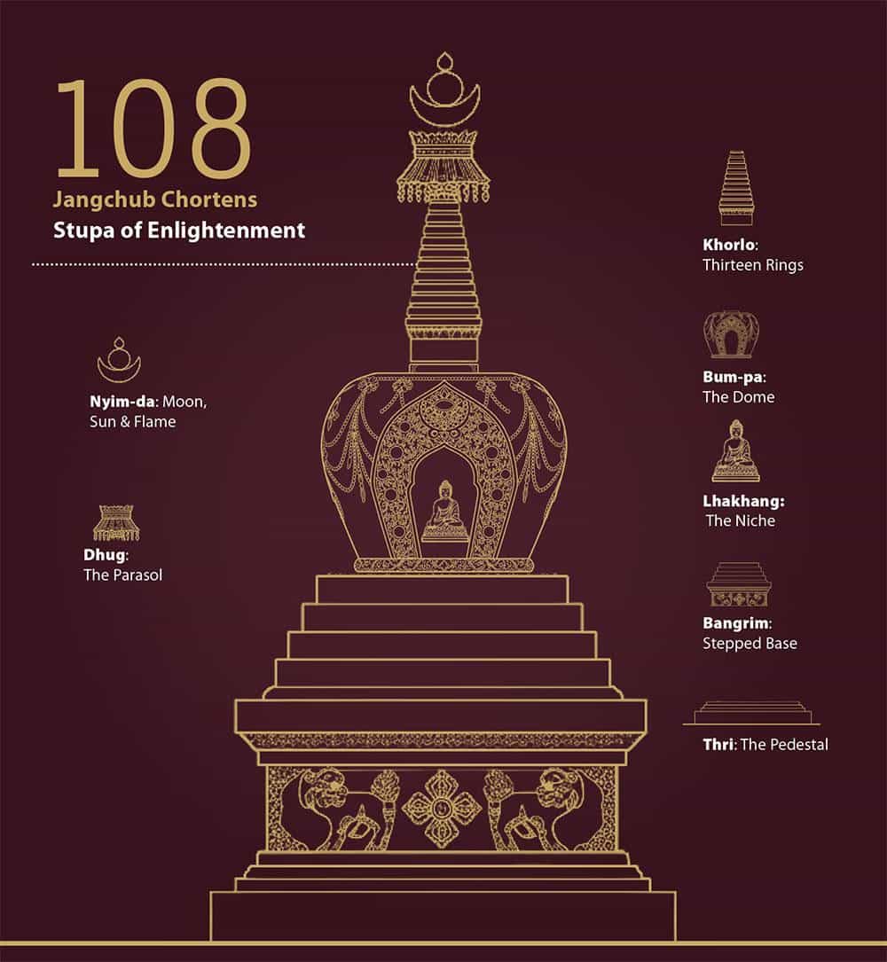 Bhutan Unites to Build 108 Chortens in a Day