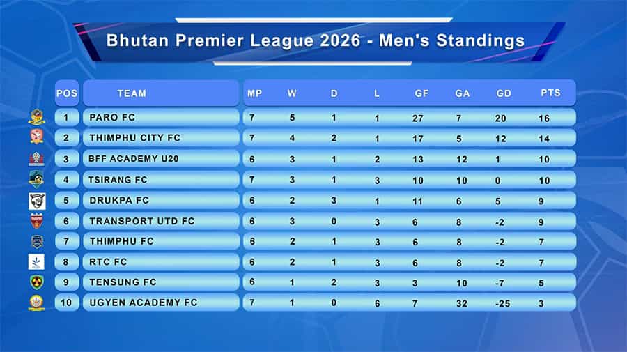 Paro FC Reclaims Top Spot in BOB Bhutan Premier League