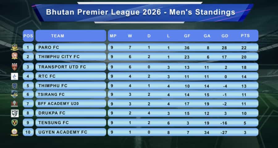 Paro FC Leads Bhutan Premier League As Round Two Starts