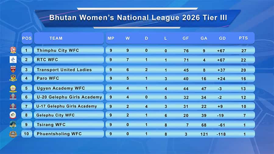 Thimphu City Women FC Lead Race for National Title