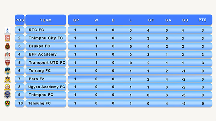 Thrilling Upsets in BOB Bhutan Premier League Opener
