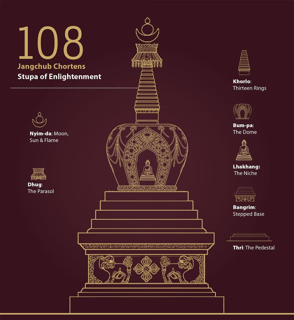 Bhutan Unites to Build 108 Chortens in a Day