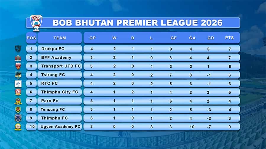 Drukpa FC Leads as Bhutan Premier League Intensifies