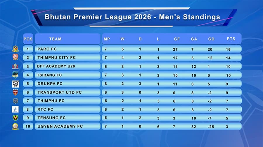 Paro FC Reclaims Top Spot in BOB Bhutan Premier League