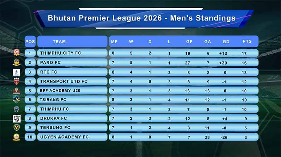 Thimphu City FC Reclaims Top, Paro FC's Title Hopes Alive
