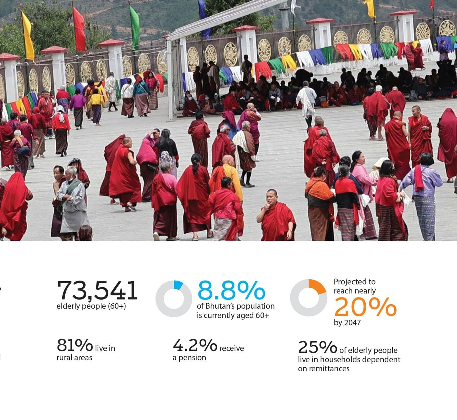 Elderly Bhutanese Face Economic Insecurity Challenges