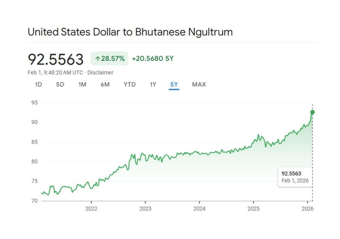 Ngultrum Hits Record Low at Nu 95 per US Dollar
