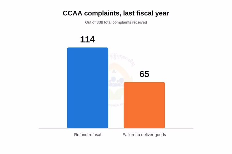 Refund Refusals, Undelivered Goods: Top Gripes