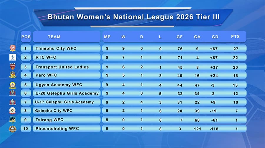 Thimphu City Women FC Lead Race for National Title